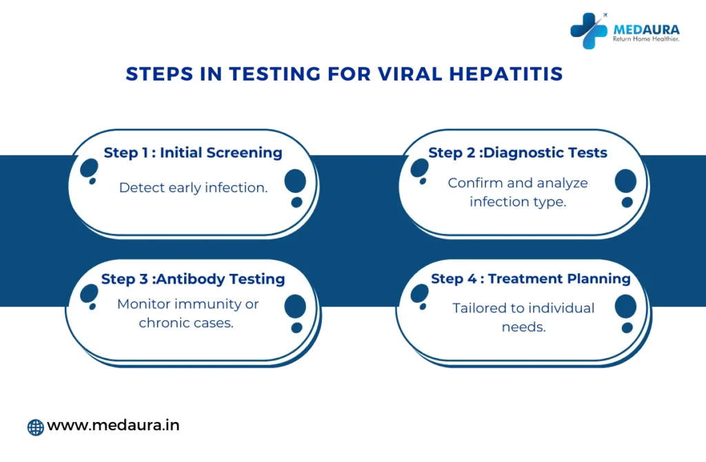 testing for viral hepatitis